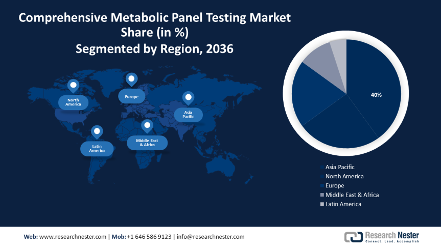 Comprehensive Metabolic Panel Testing Market Size